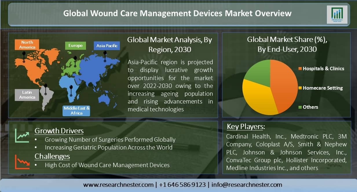 Wound Care Management Devices Market Overview